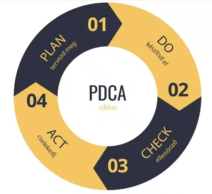 PDCA-ciklus